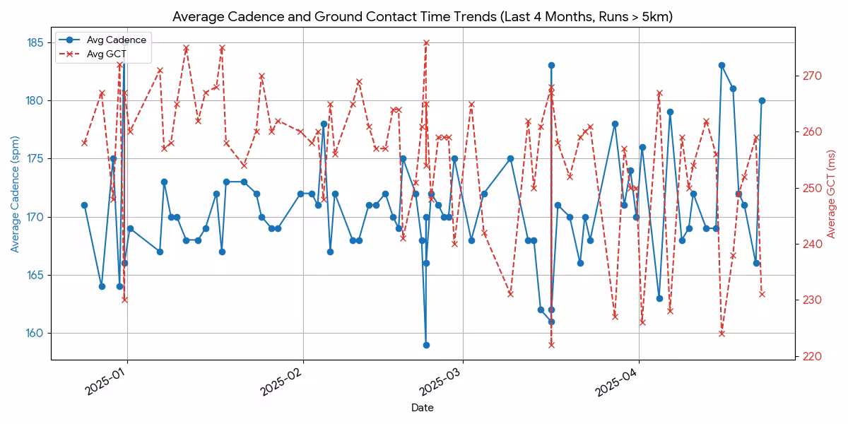 Image of graph with average cadence to average ground contact time